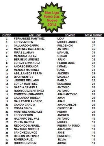 Clasificación Bike Liga 2014