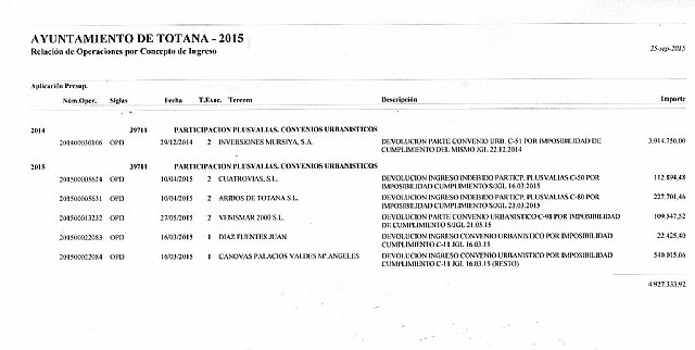 El alcalde hace públicos los importes de las devoluciones de seis convenios urbanísticos por imposibilidad de cumplimiento