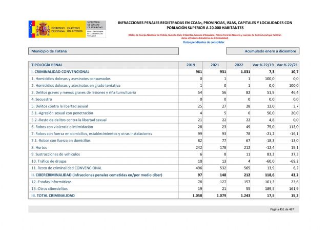 El PP denuncia que Totana sufre los peores datos de delincuencia de su historia