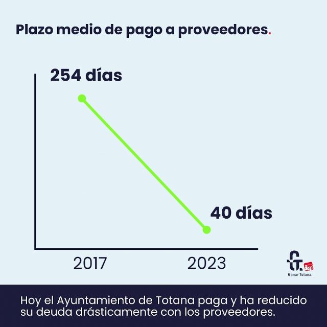 'Se reducen los plazos de pago a proveedores de 250 a 40 días'